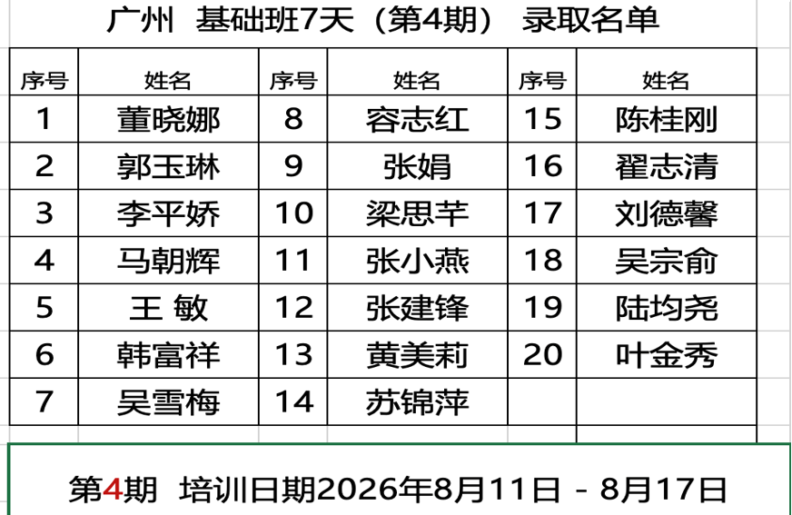 第4期 : (2026/8/11-2026/8/17) 张医师亲自培训手法 广州基础班7 天录取名单公告