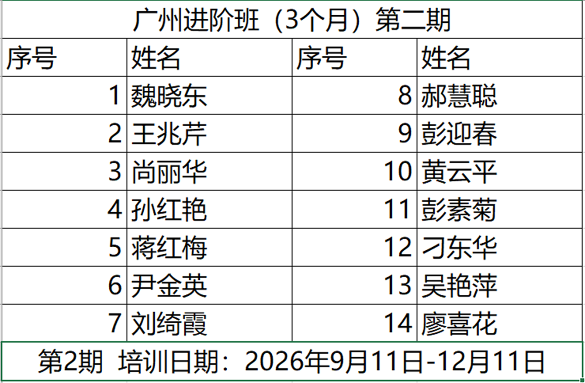 第二期 : (2026/9/11~2026/12/11)&nbsp; 张医师亲自培训手法 进阶实作三月班&nbsp; 录取名单公告